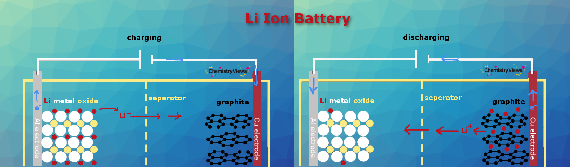 How does a lithium-ion battery work?