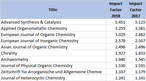 2018 Impact Factors: Organic/Inorganic Chemistry - ChemistryViews
