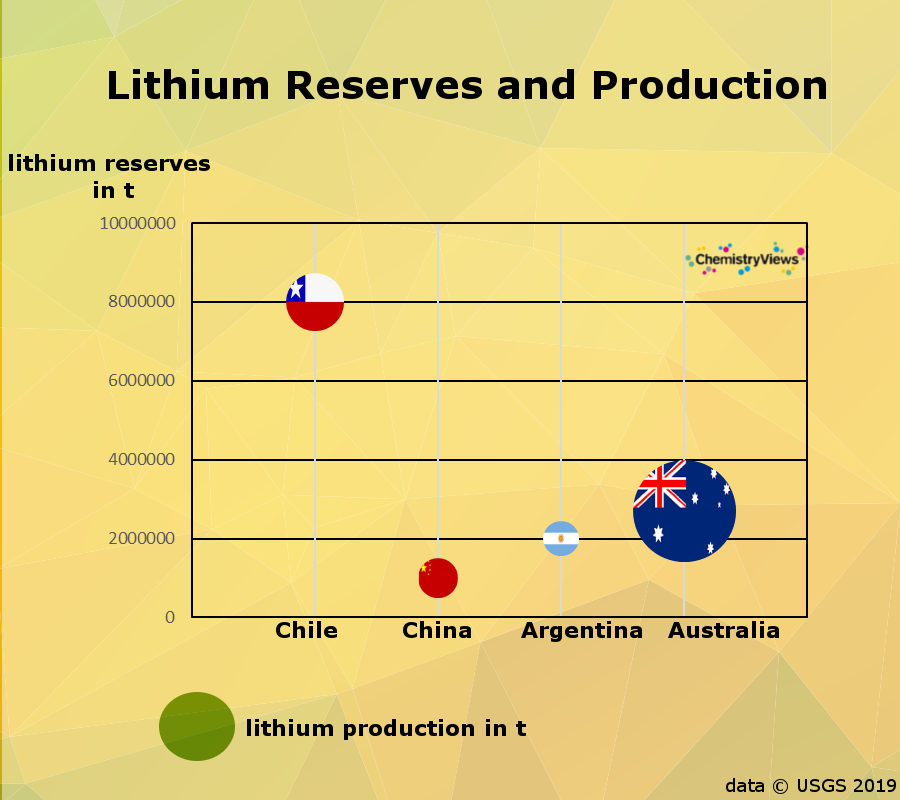 Lithium Ion production and reserves