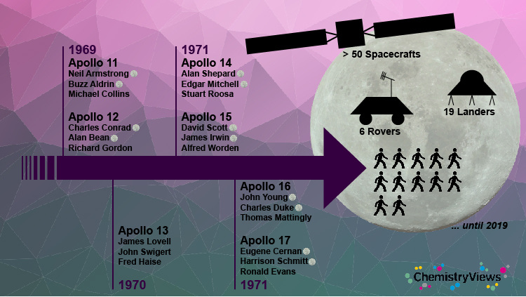 Overview Missions to the Moon