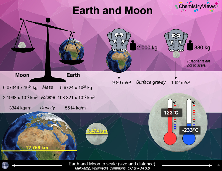 Comparison Moon and Earth