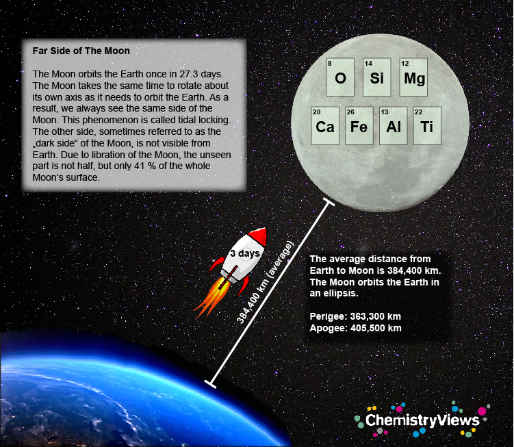 Moon Infographic Distance Earth Orbit