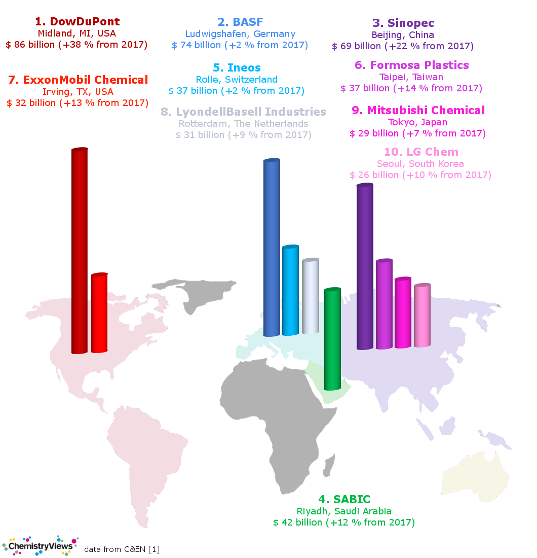 Top 10 Chemical Companies