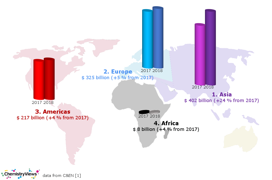 Chemical Sales by Continent