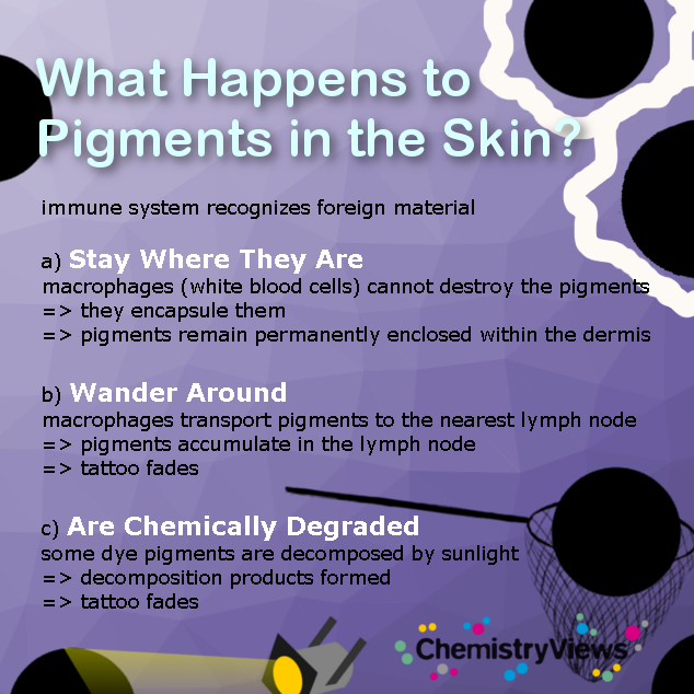 What happens to pigments in the skin?