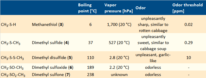 Main components of asparagus urine odor