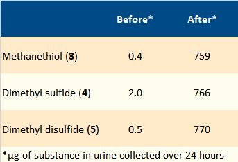 Odorous compounds before and after eating asparagus