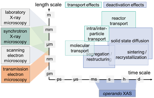 Relevant length- and time-scales for transport and deactivation effects in heterogeneous catalysis