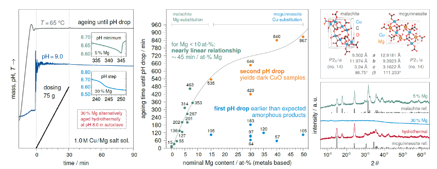 Schematic synthesis protocol, ageing times, PXRD patterns