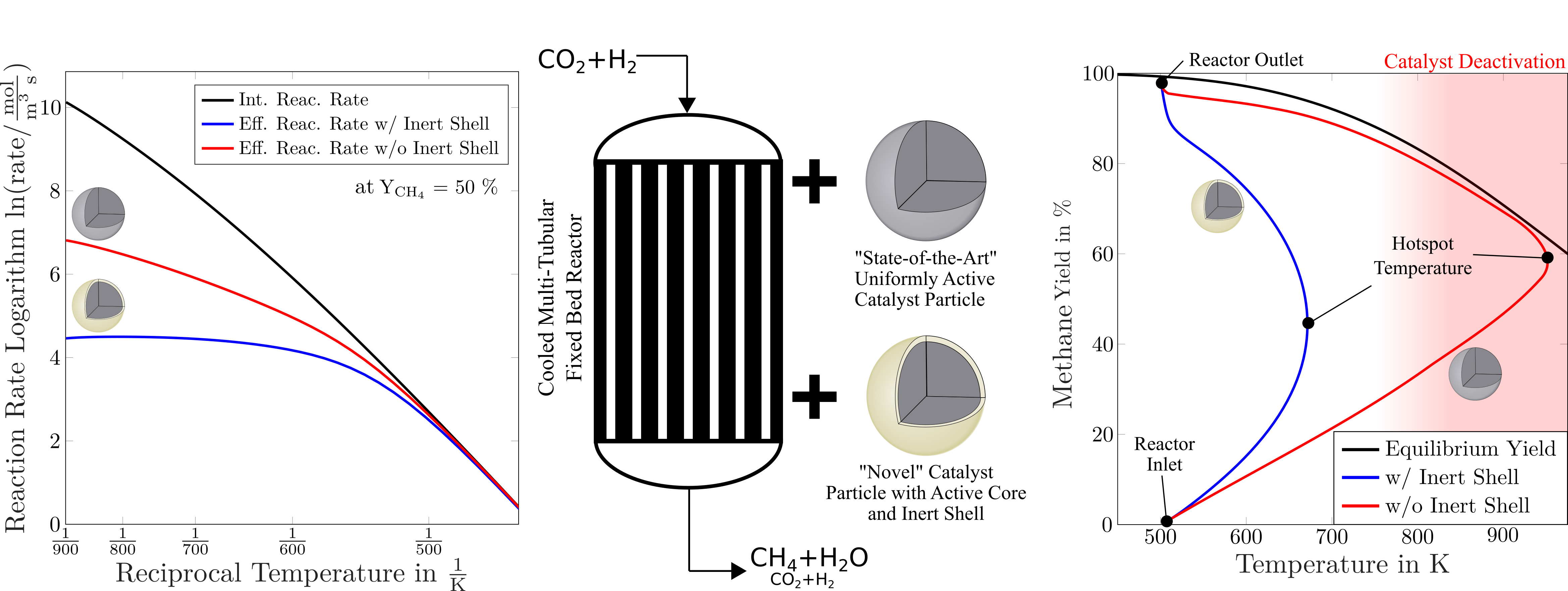 Arrhenius plots of catalyst particles with and without inert shell (left) and state space trajectories of a fixed-bed reactor filled with these particles (right)