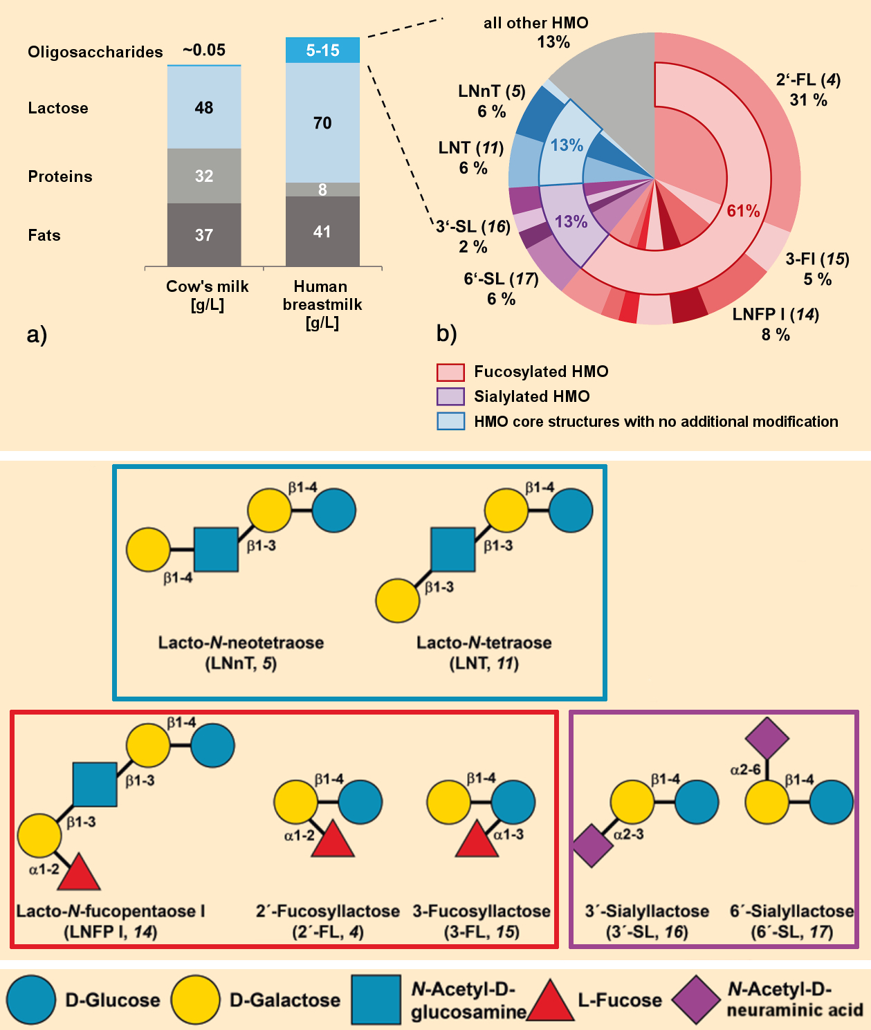 Composition of human breast milk compared with cow's milk