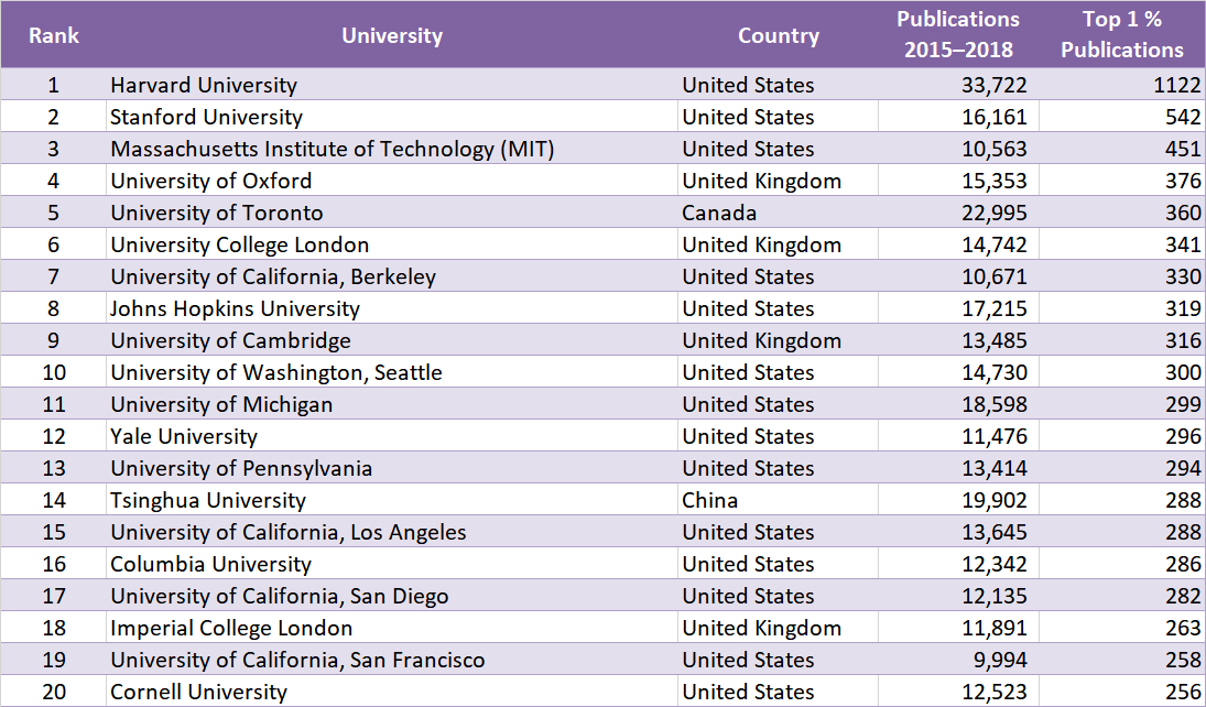 Size-Dependent Ranking (All Sciences)