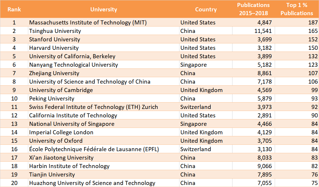 Size-Dependent Ranking (Physical Sciences and Engineering)