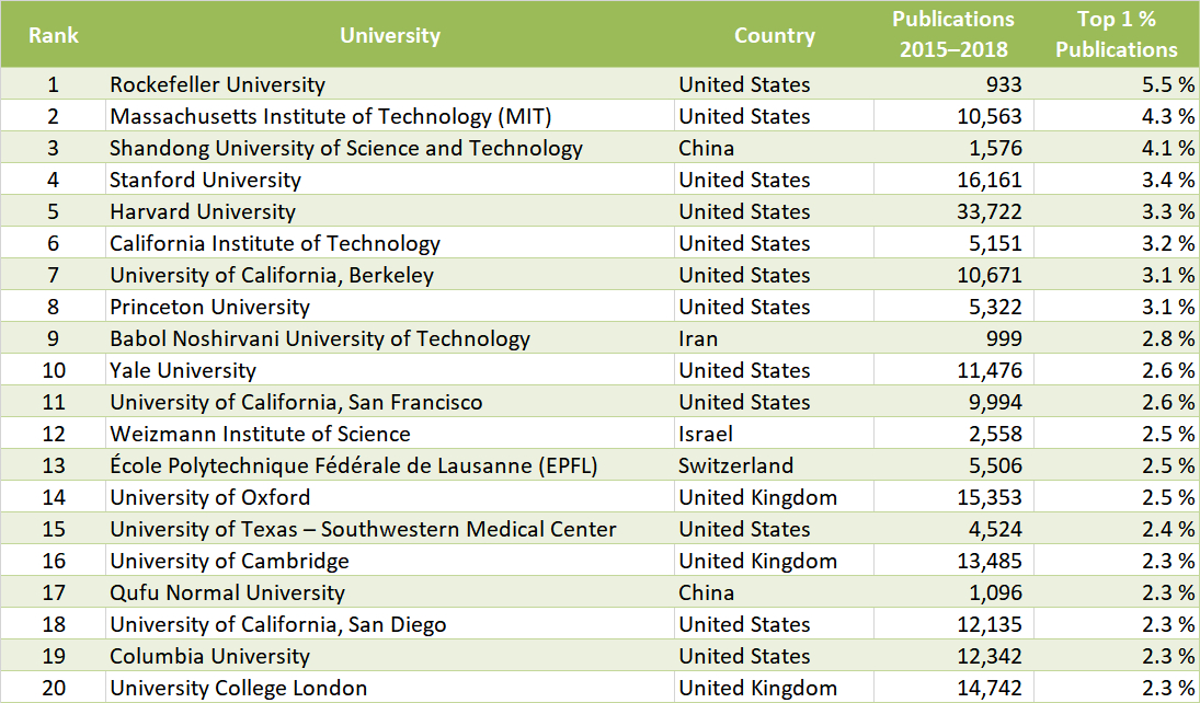 Size-Independent Ranking (All Sciences)