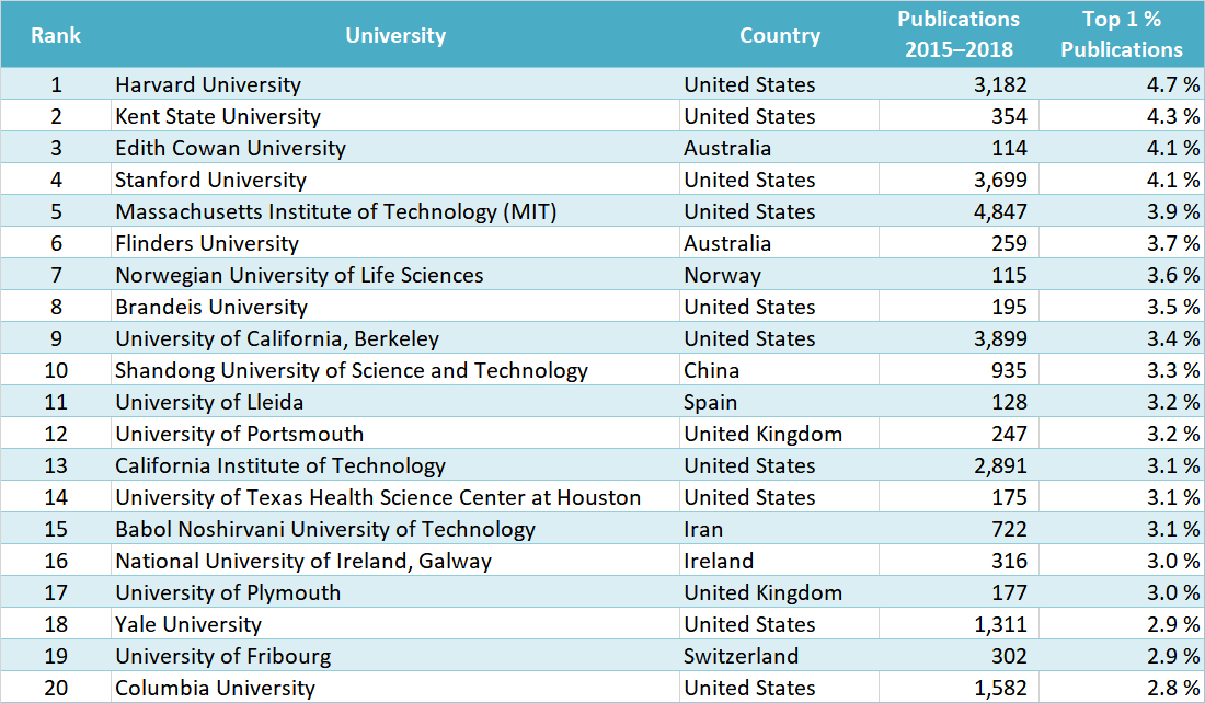 Size-Independent Ranking (Physical Sciences and Engineering)