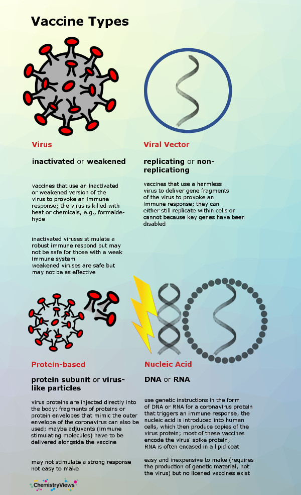 Vaccine Types