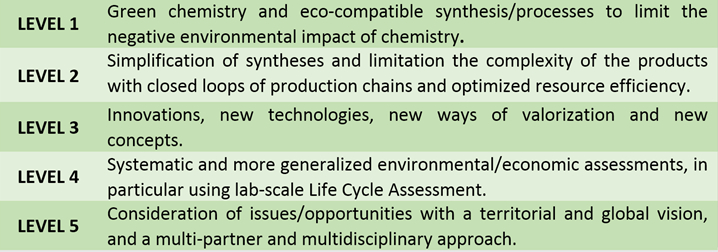 The five levels of contribution of chemistry to a circular economy