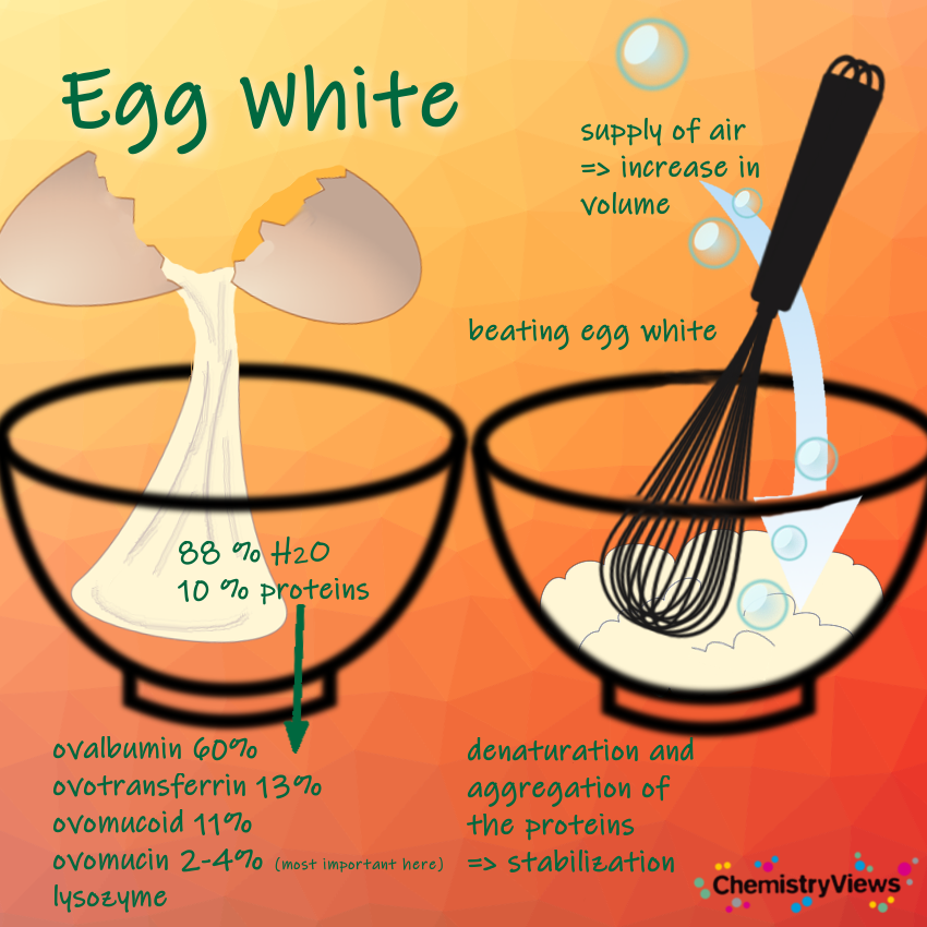 Egg White ChemistryViews Advent Calendar