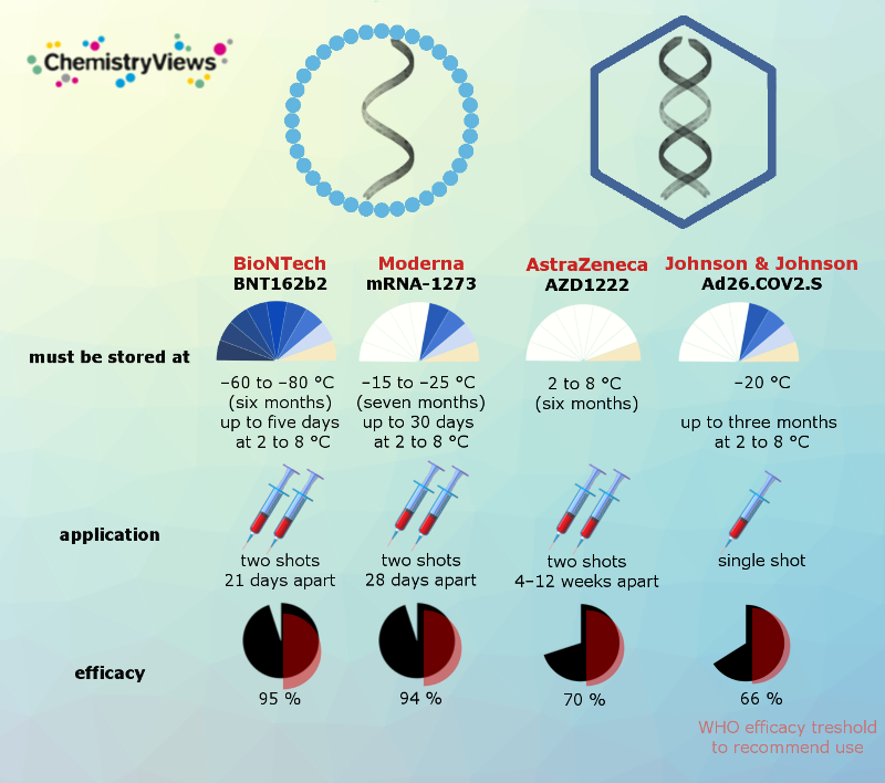 Storage, Administration, Efficacy comparison