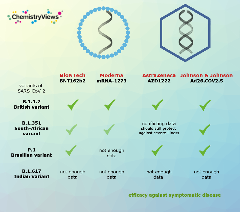 Effectiveness of the Vacciens Against the Coronavirus Variants Compaison