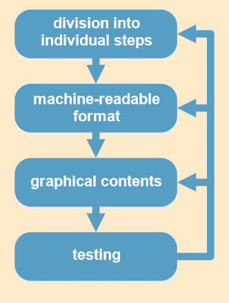 Flowchart for the generation of digital SOPs