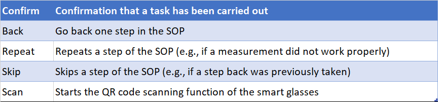 Required commands for carrying out a digital SOP