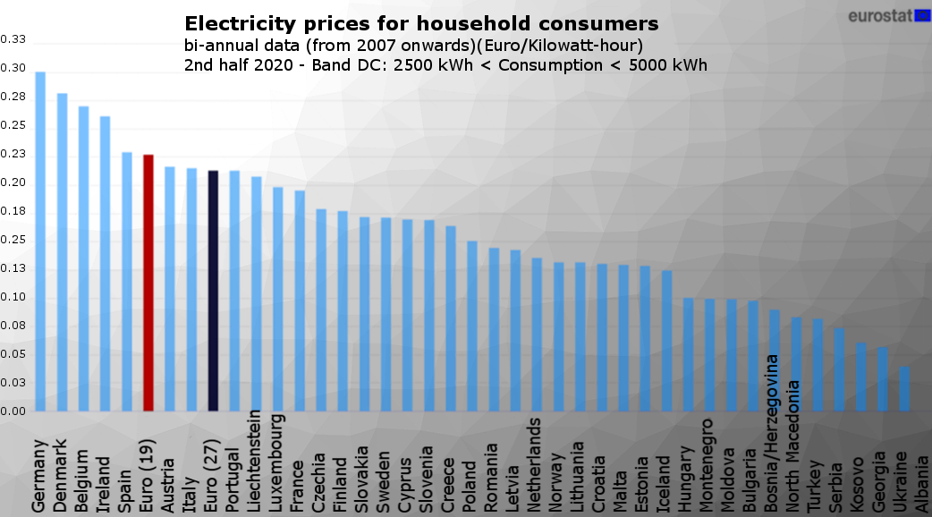 Electricity prices EU 2020