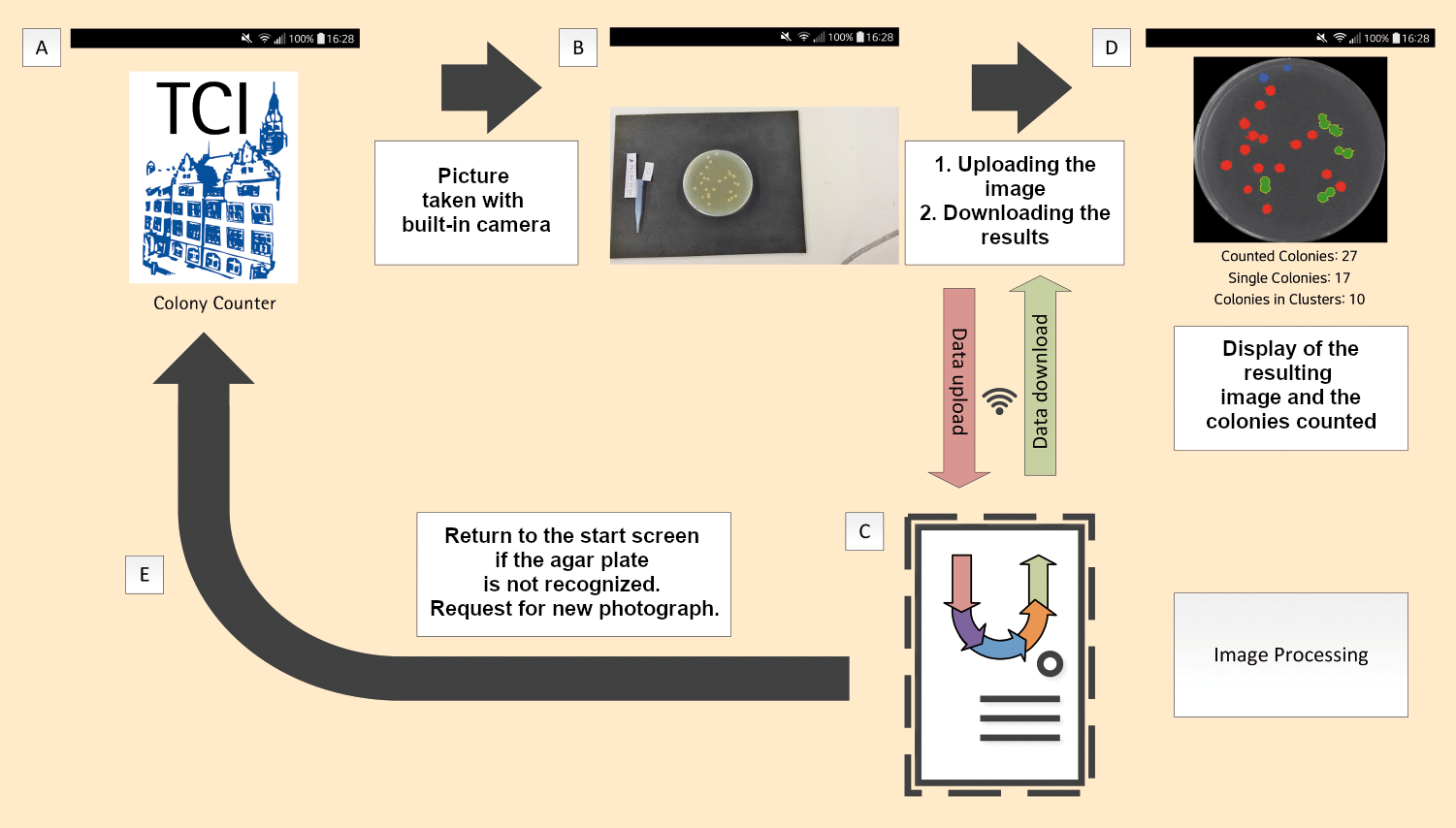 Flowchart for the Colony Counter app