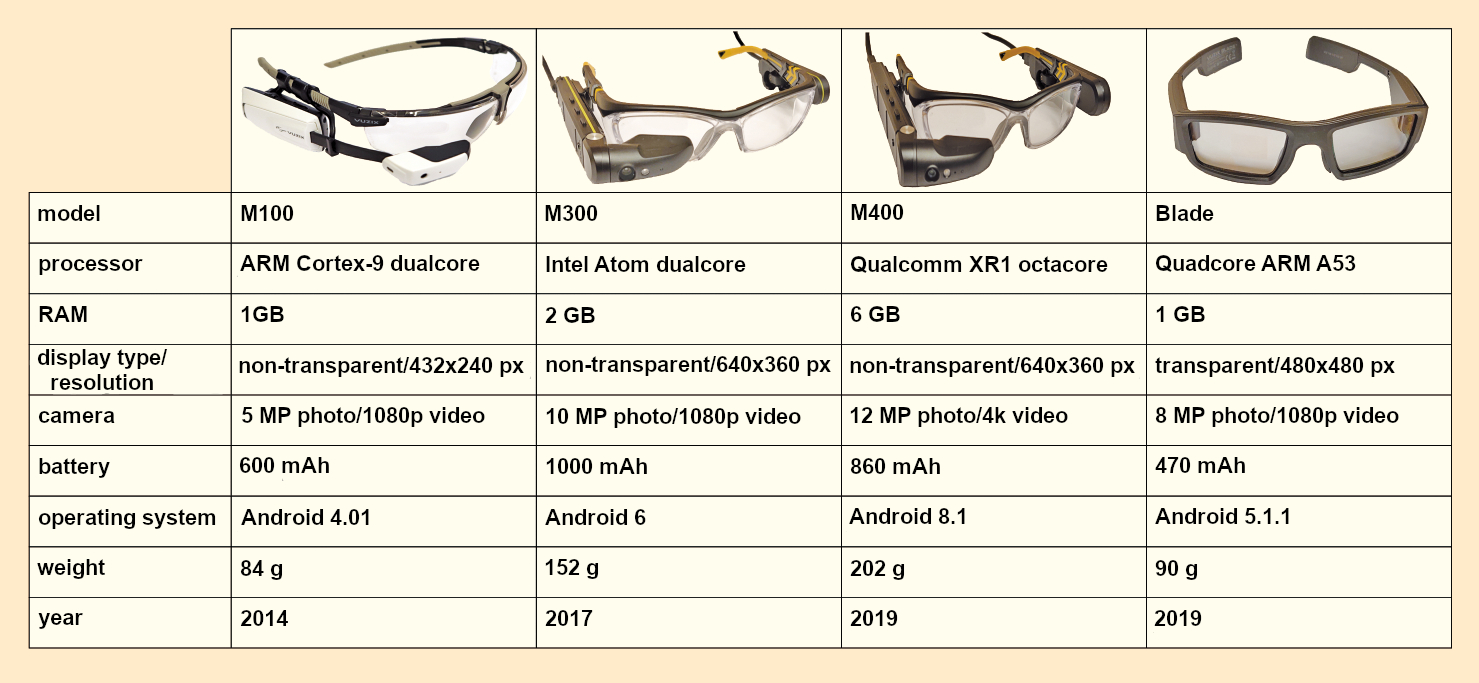 Generations of Vuzix smart glasses