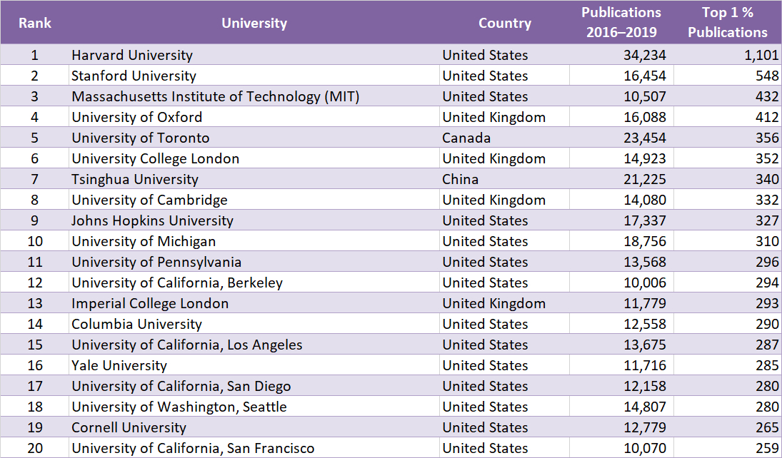 Size-Dependent Ranking (All Sciences)