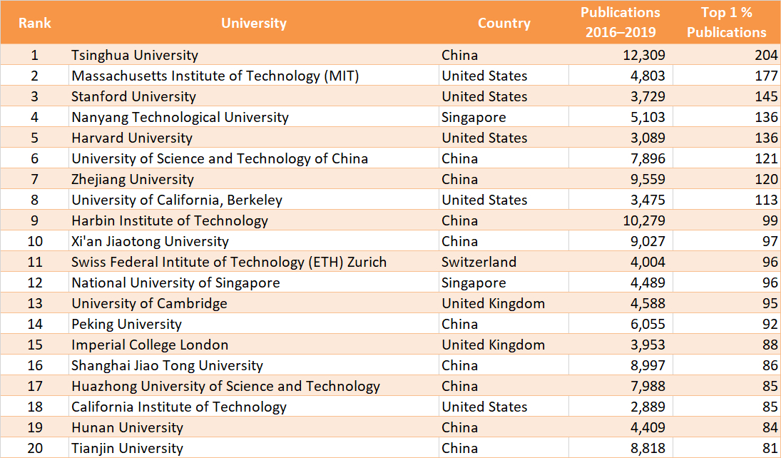 Size-Dependent Ranking (Physical Sciences and Engineering)