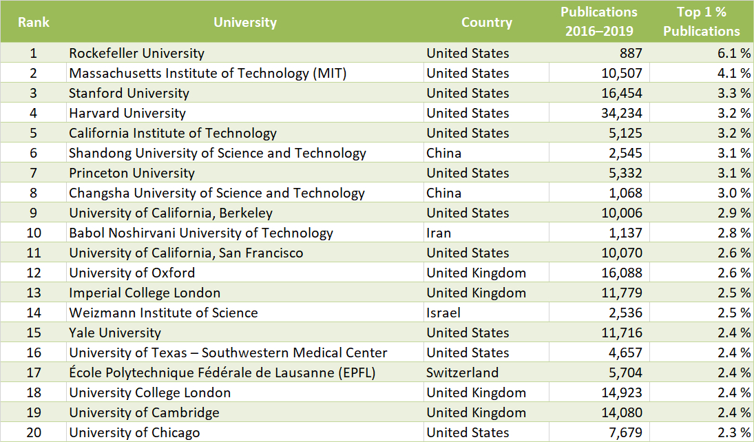 Size-Independent Ranking (All Sciences)