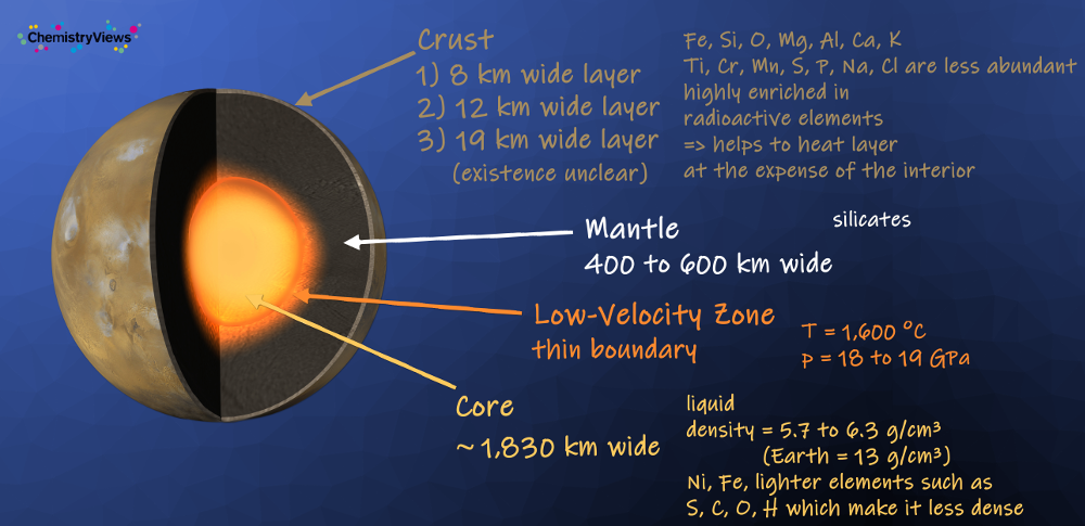 Mars interior ChemistryViews