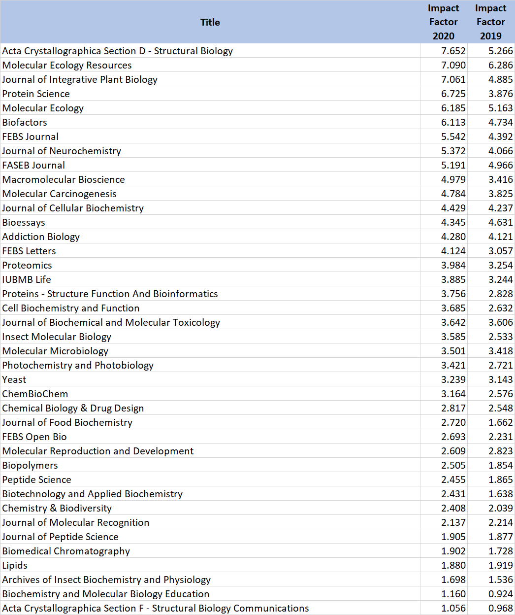 current topics in biochemical research journal impact factor