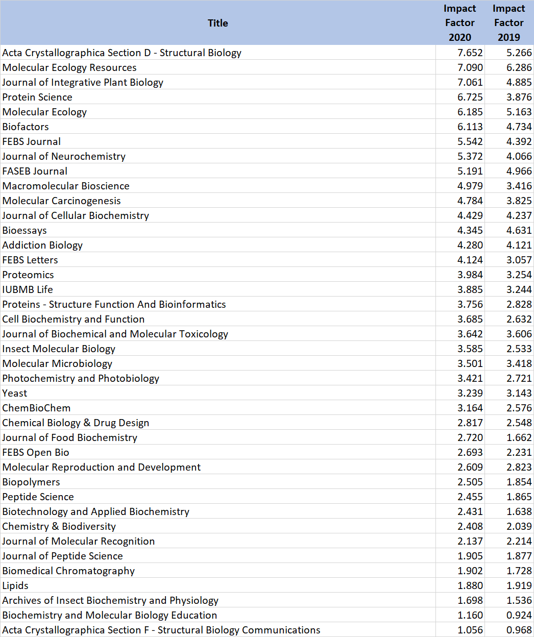 2020 Impact Factors Biochemistry ChemistryViews