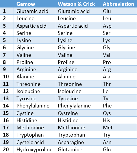 20 Amino Acids Names