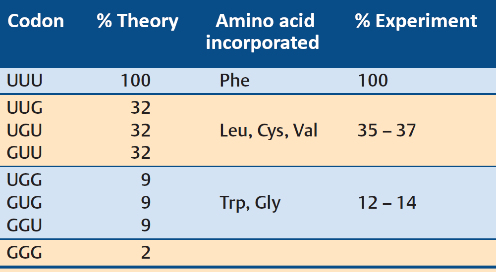 Determining the overall composition of codons