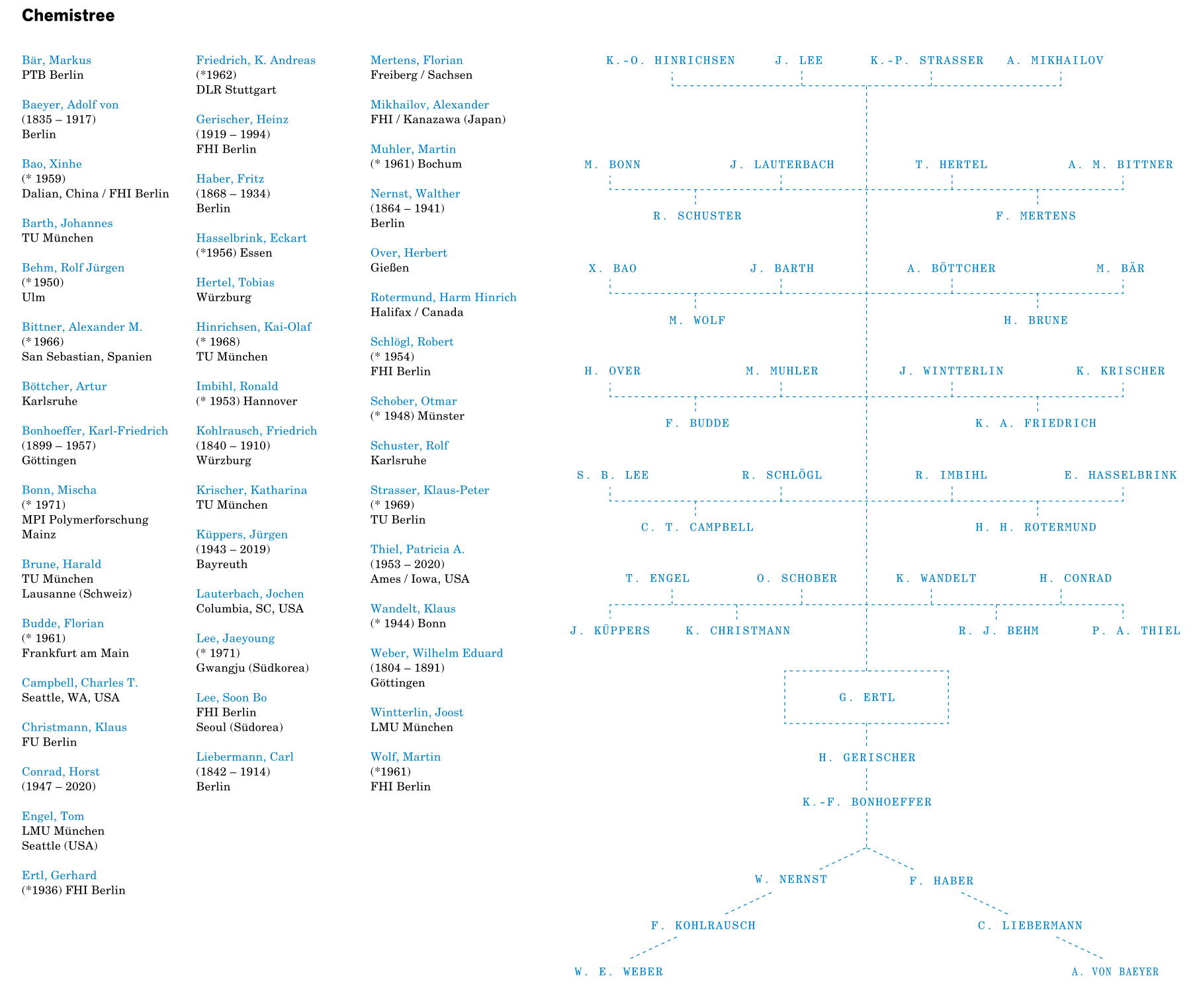 Ertl's academic family tree