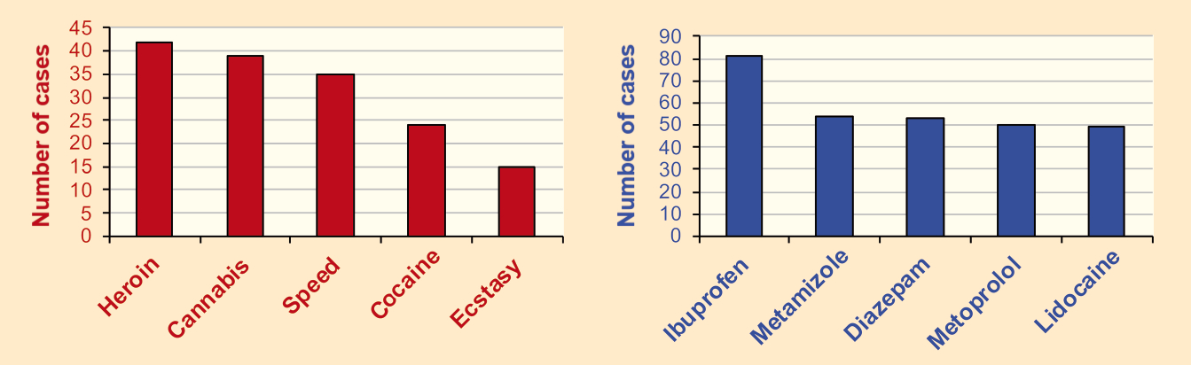 Drugs and medications detected