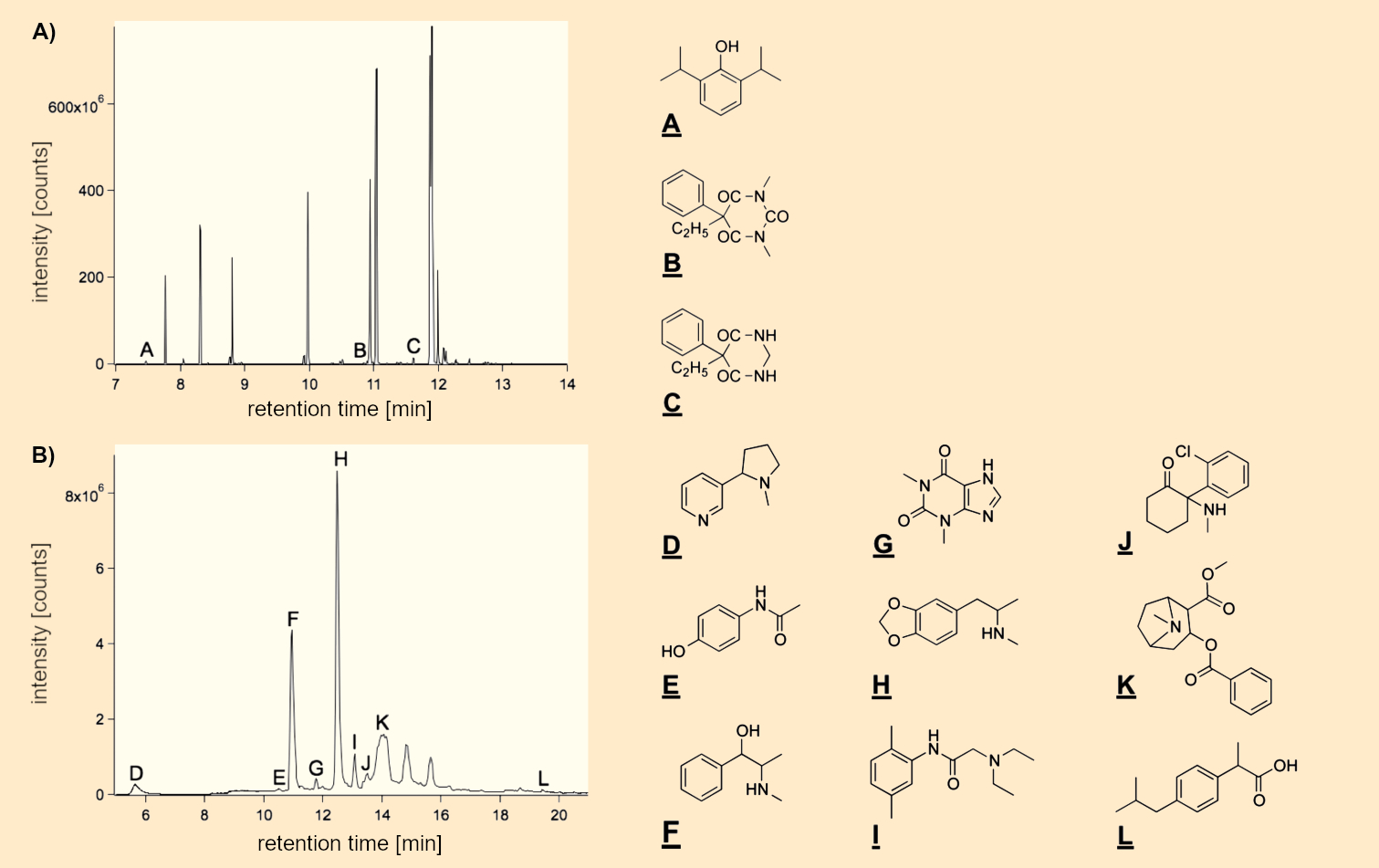 Representative ion chromatograms