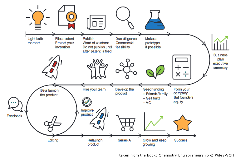 Chemistry Entrepreneurship Javier Garcia martinez Interview