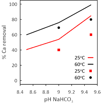 Comparison of modeling (solid lines) and experimental data (square and lozenge points) in Ca(II) precipitation as a function of the initial pH