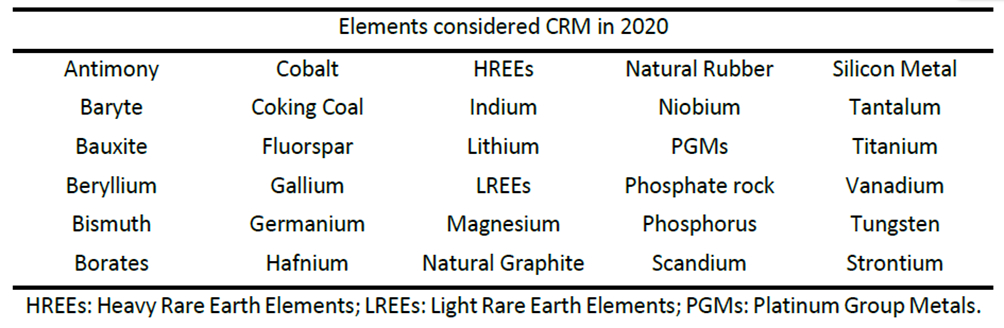 Critical Raw Materials list from the European Union 2020