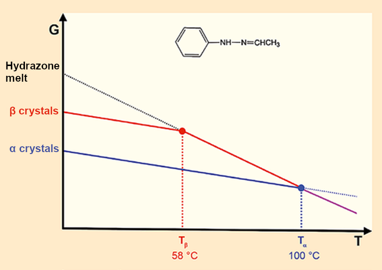 Two crystals – two melting points – one melt