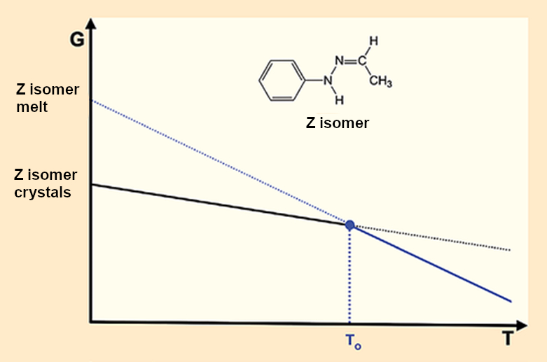 One crystal – one melting point – one melt