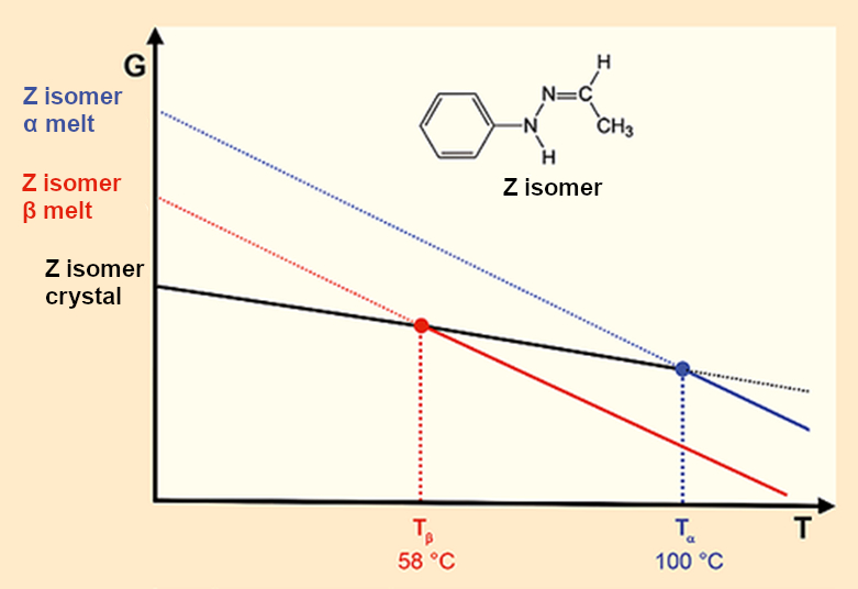 Two crystals – two melting points – two melts