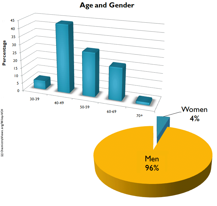 Age and gender of chemists