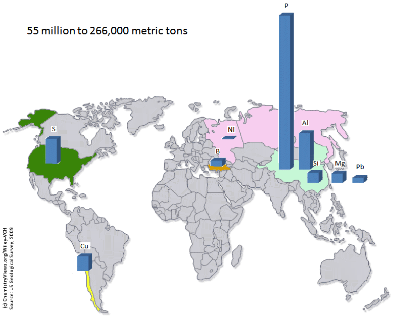 Location of the main producers of elements - 55 million to 266,000 metric tons