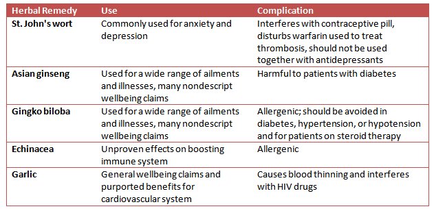 Table Herbal Contra-indications