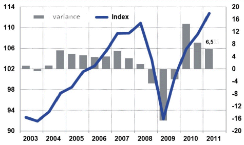 Upswing in German Chemical Industry